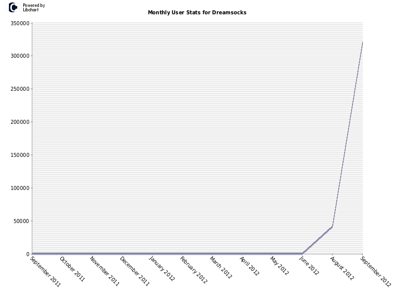 Monthly User Stats for Dreamsocks